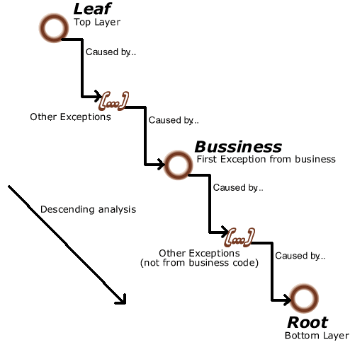 Elements in the Chained Exception